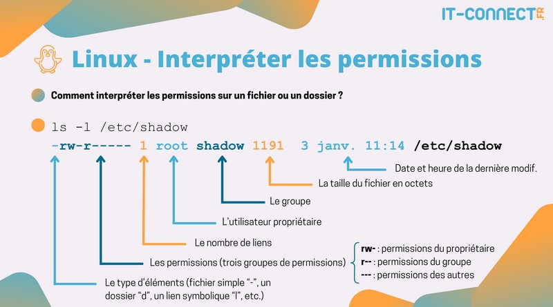 Linux - Interpréter les permissions d'un fichier