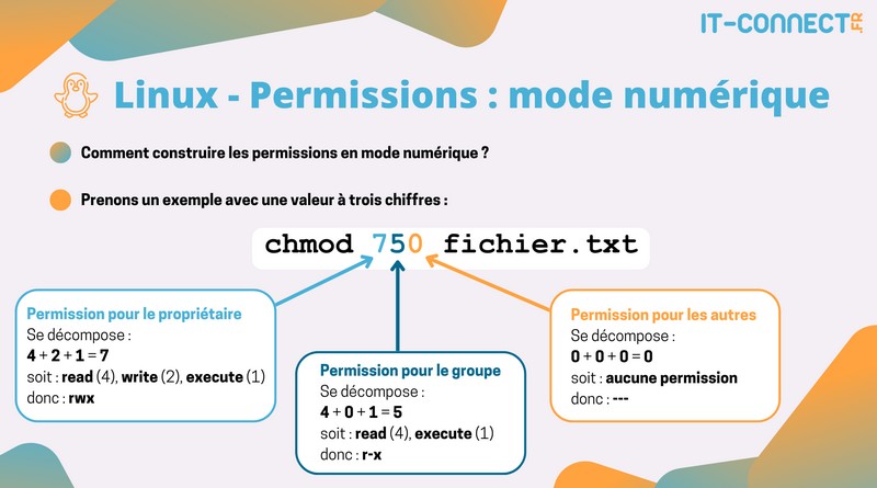 Linux - Les permissions en mode numérique