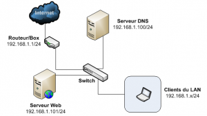 DNS Avec Bind 9﻿ | Services | IT-Connect