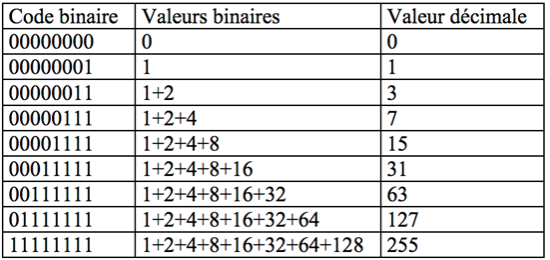 Binaire-to-decimal | IT-Connect