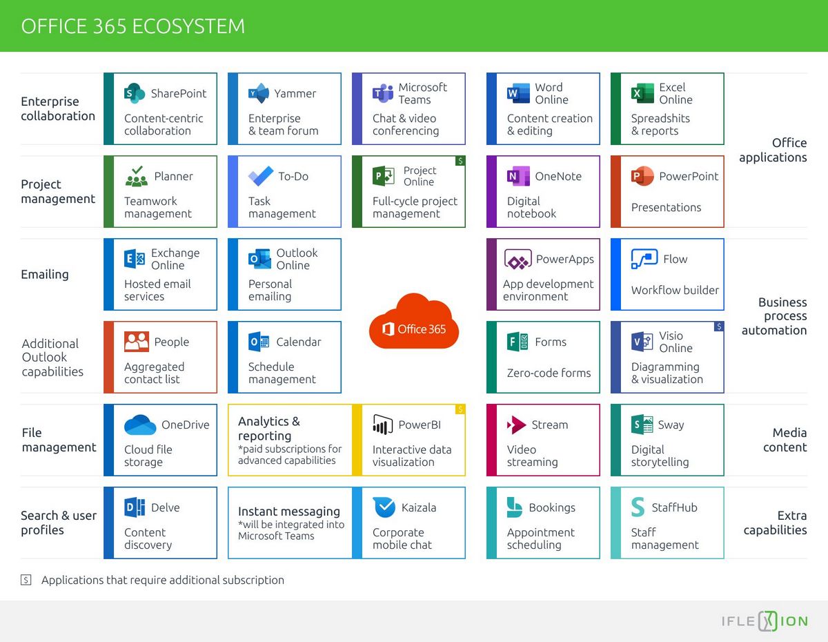  office 365 overview IT Connect