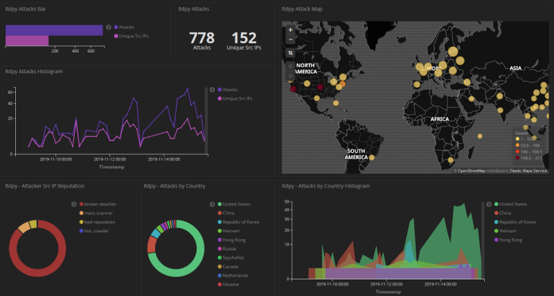 Graphiques et indicateurs d'un honeypot et des cyberattaques détectées (source : https://towardsdatascience.com/analysing-honeypot-data-using-kibana-and-elasticsearch-5e3d61eb2098)