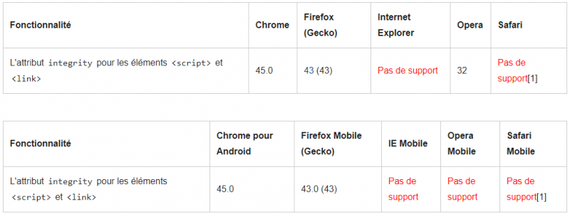 Tableau de compatibilité des navigateurs (source : https://developer.mozilla.org/fr/docs/Web/Security/Subresource_Integrity#compatibilit%C3%A9_des_navigateurs) - Février 2021