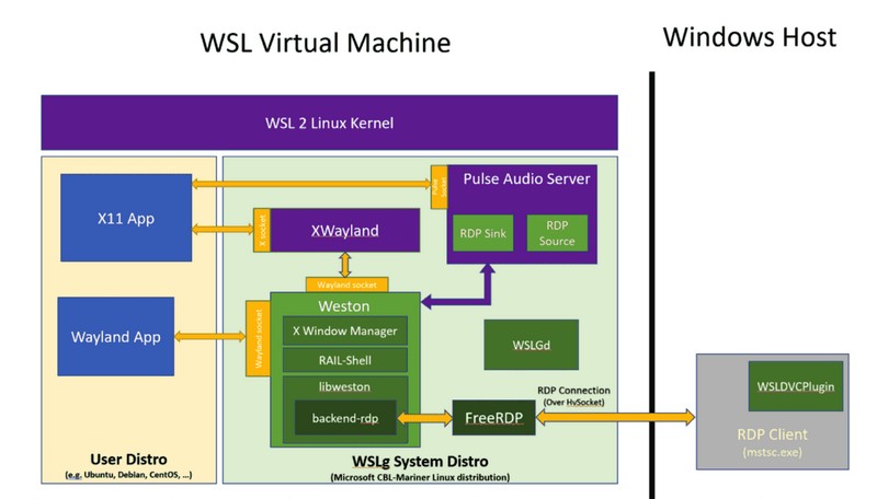 WSLg Windows 10