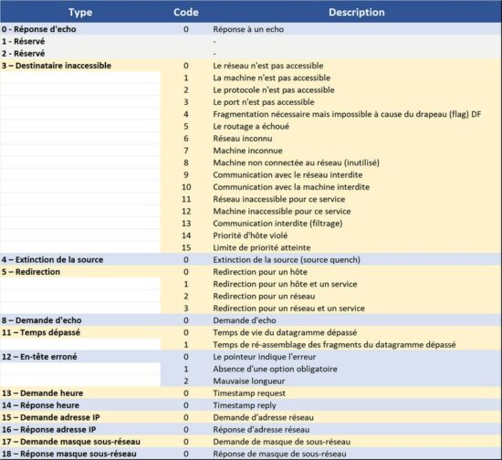 Le Ping Pour Les Débutants - Protocole ICMP