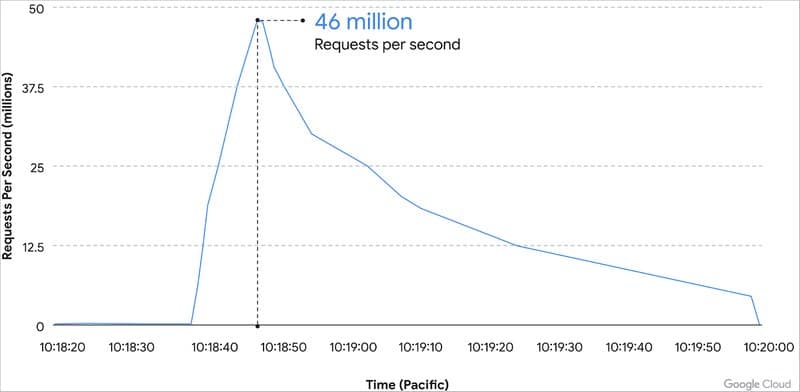 Google Cloud - DDoS HTTPS 46 millions RPS