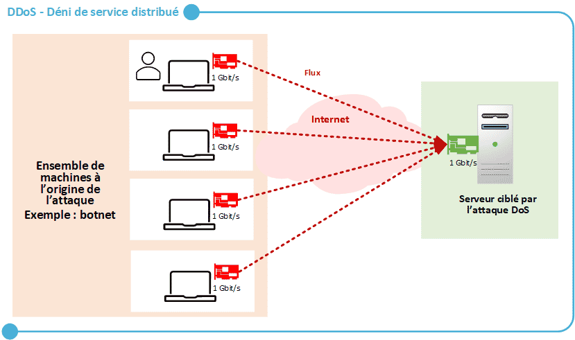 Attaque DDoS : Qu'est-ce Que C'est ? Comment ça Fonctionne