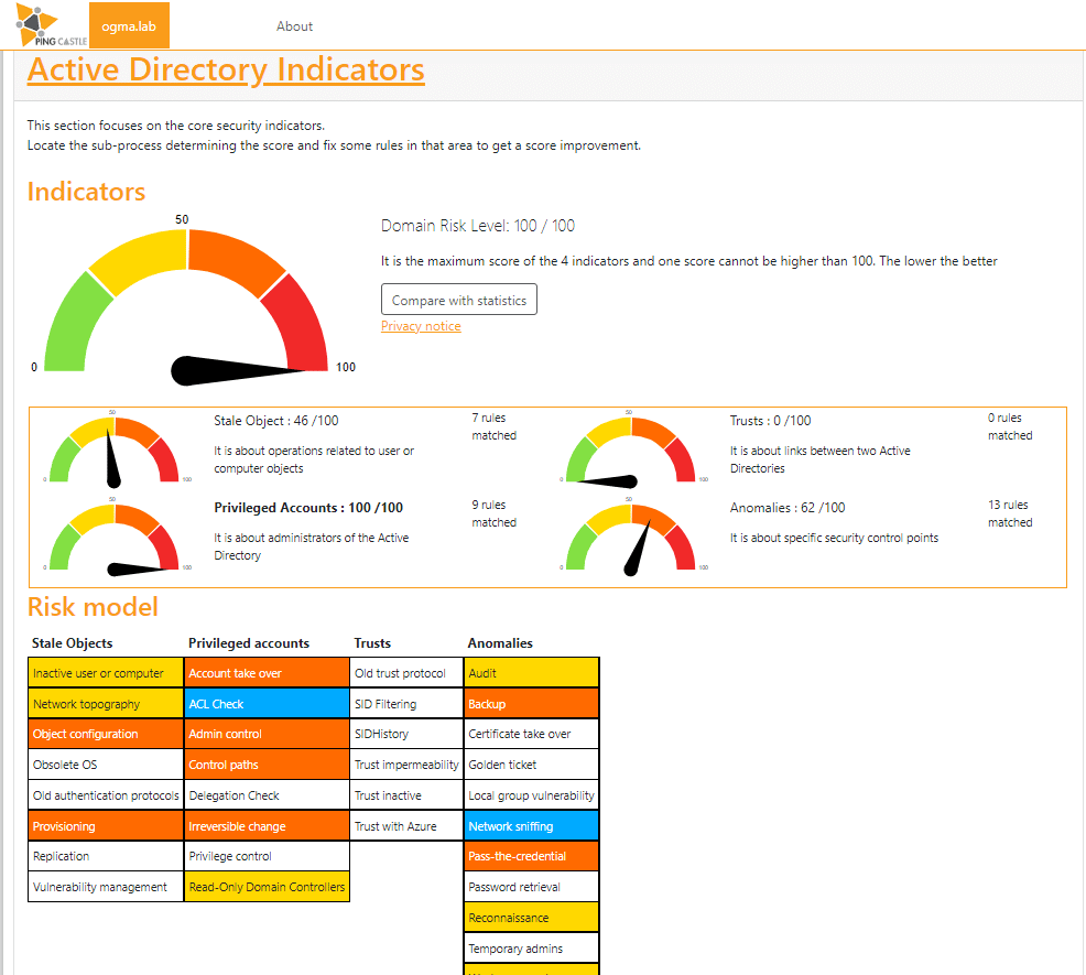 Résultat d'une analyse PingCastle après exécution de Badblood