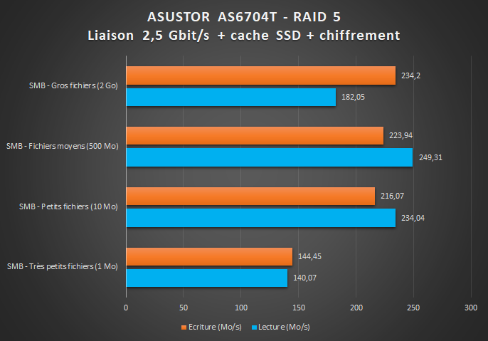 ASUSTOR AS6704T - Benchmark 2.5G et cache SSD et chiffrement