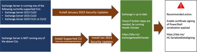 Exchange Server - PowerShell Certificate Signing - 2023