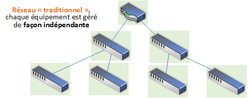 Schéma réseau classique