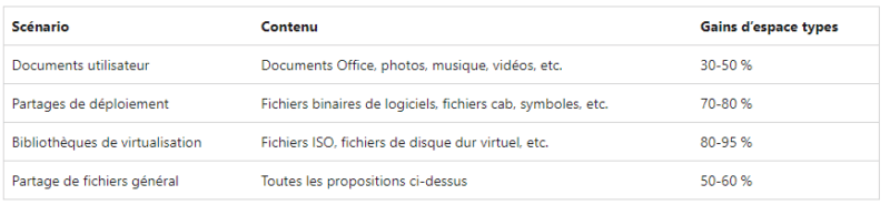 Déduplication - Gain espace disque