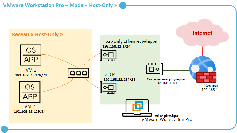 VMware Workstation Pro - Schéma Host-Only