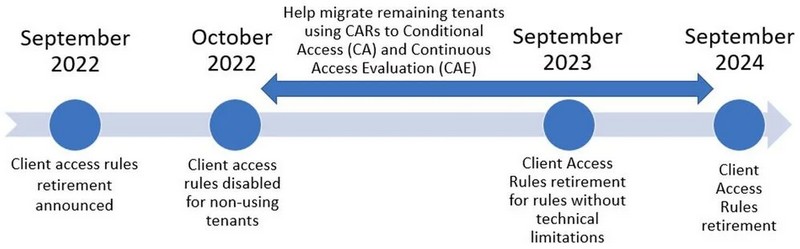 Exchange Online - Client Access Rules - Planning Septembre 2024