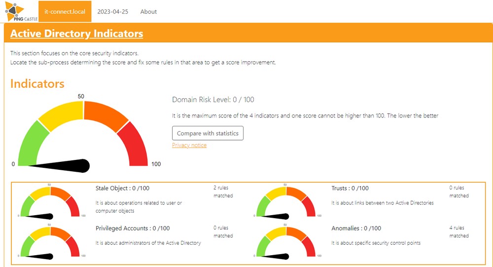 Active Directory Objectif Score Dans Pingcastle