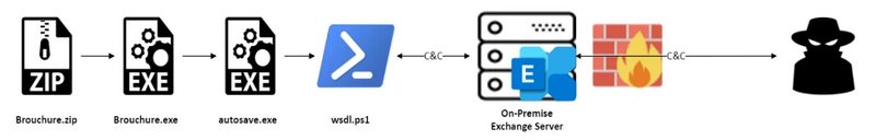 Malware PowerExchange