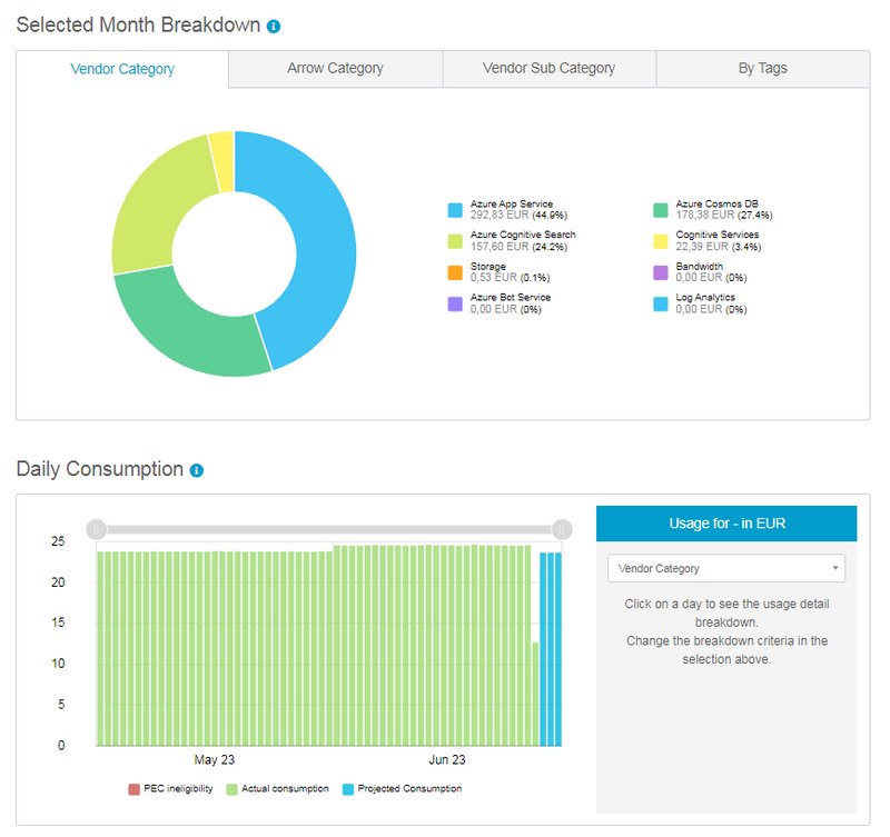 ArrowSphere - Azure - Consommation par services