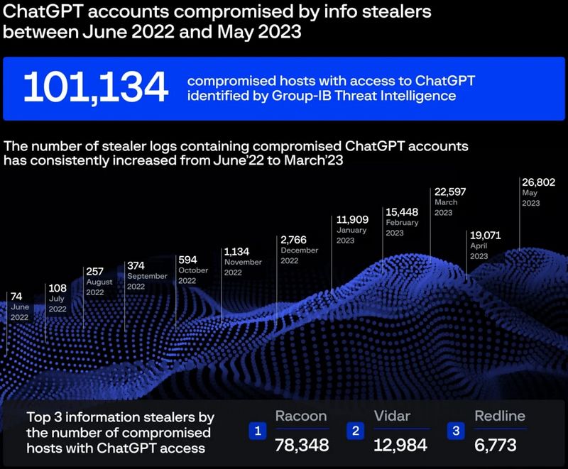 ChatGPT - Malware voleurs de comptes