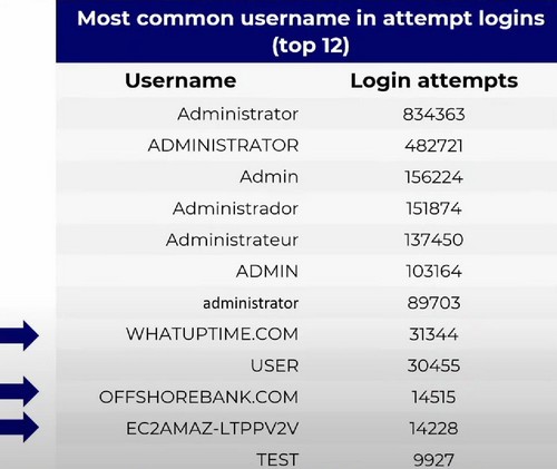 RDP - Top login brute force