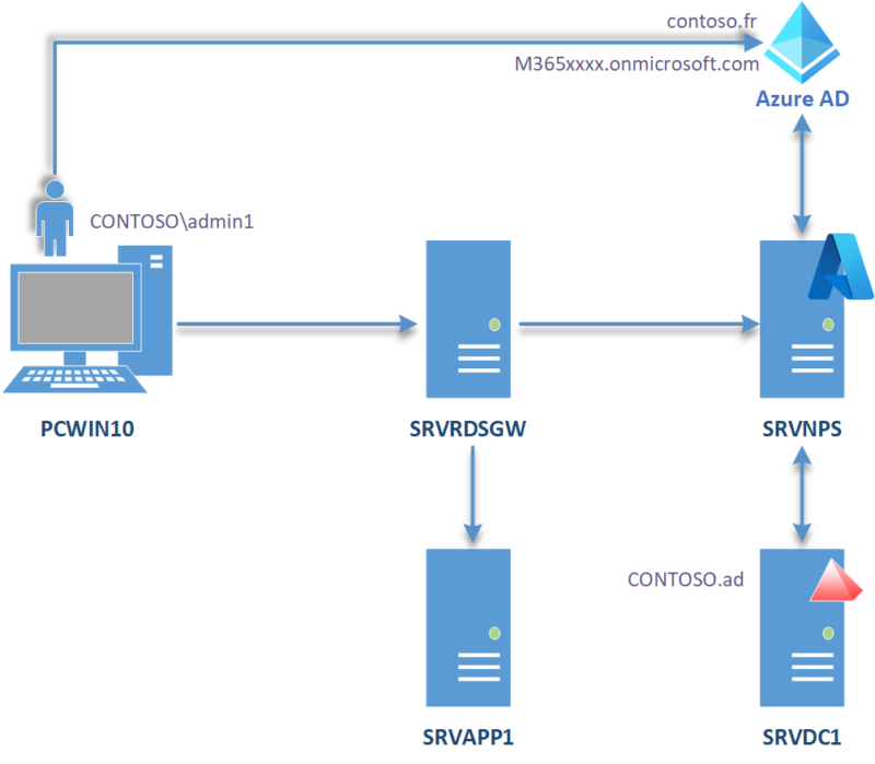 Schéma démo Azure MFA avec NPS et RDS Gateway