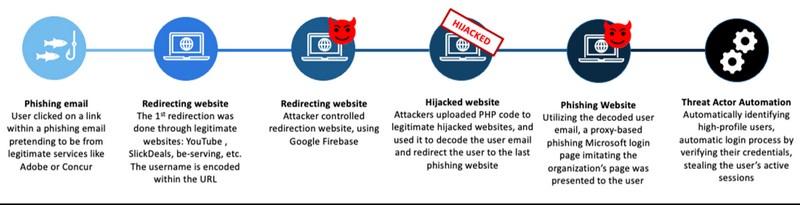 EvilProxy Phishing Microsoft 365 août 2023