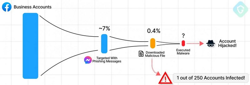 Flux campagne phishing facebook business 2023