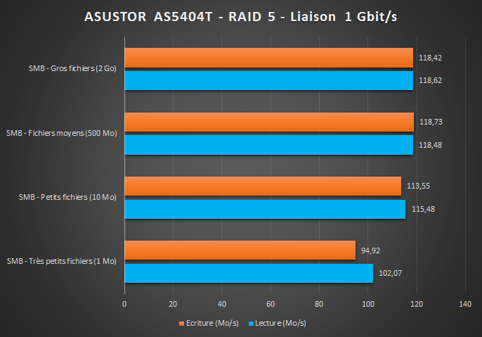 ASUSTOR AS5404T - Benchmark 1G