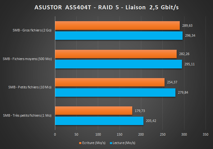 ASUSTOR AS5404T - Benchmark 2.5G