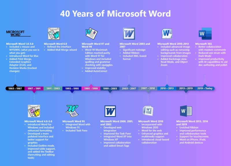 Infographie 40 ans de Word