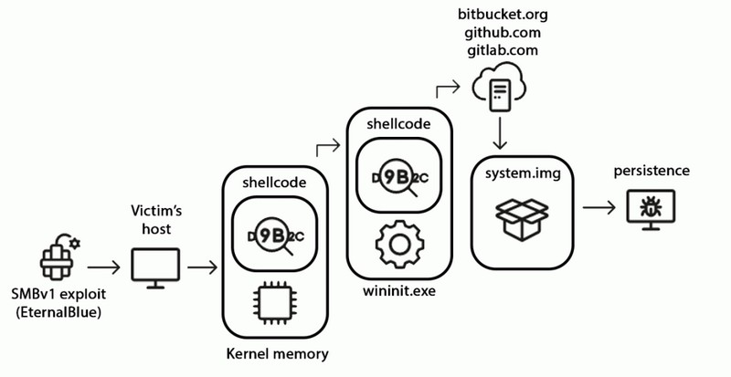 StripedFly - Infection Windows