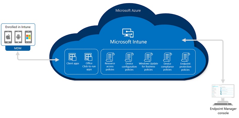C'est quoi Microsoft Intune