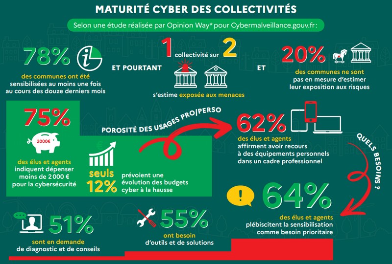 Maturité cyber des collectivités en 2023 - infographie