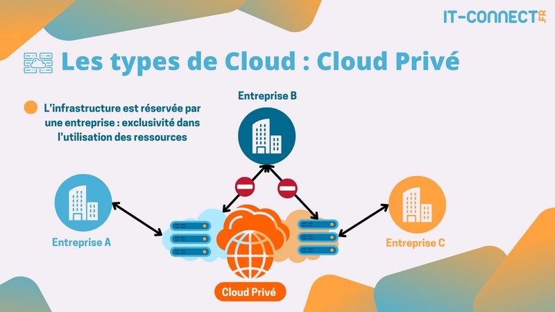 Schéma Cloud privé