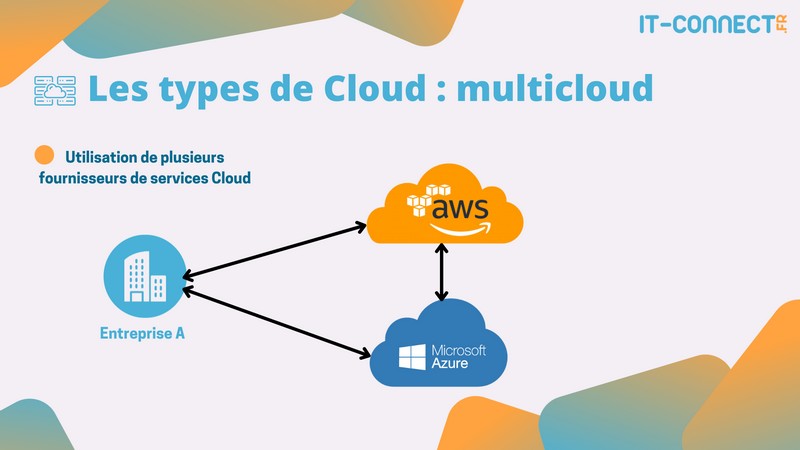 Schéma multicloud