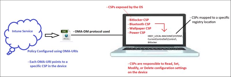 Intune - OMA-URI CSP Schéma