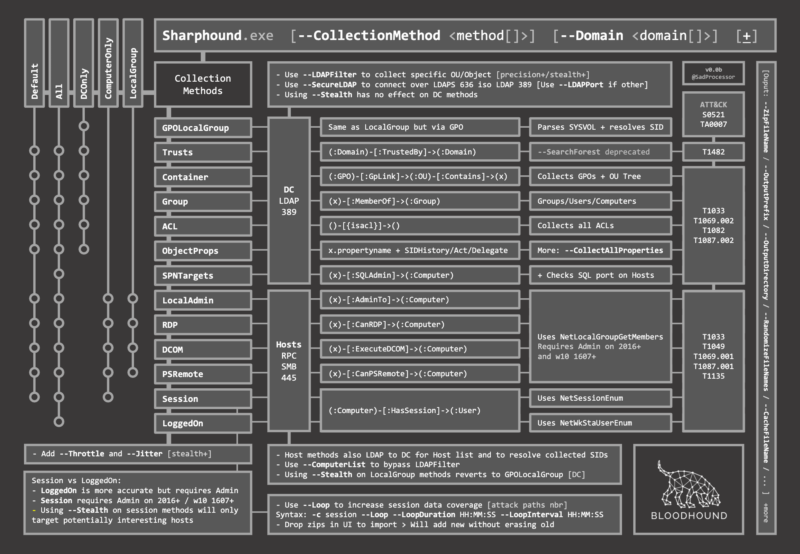 Schéma des options de collecte SharpHound par BadProcessor.