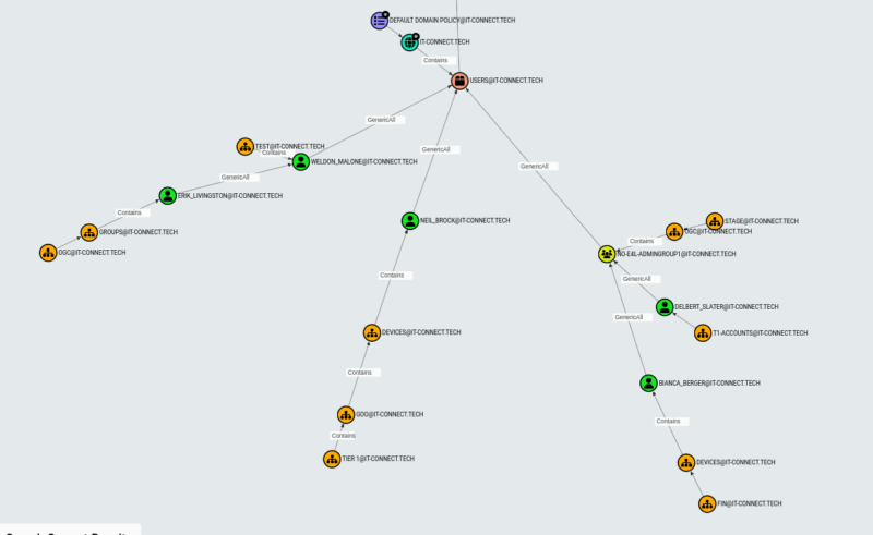 Exemple d'un chemin d'attaque représenté par la théorie des graphes.