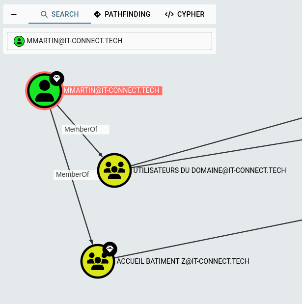 Visualisation des groupes directs de l'utilisateur "mmartin".