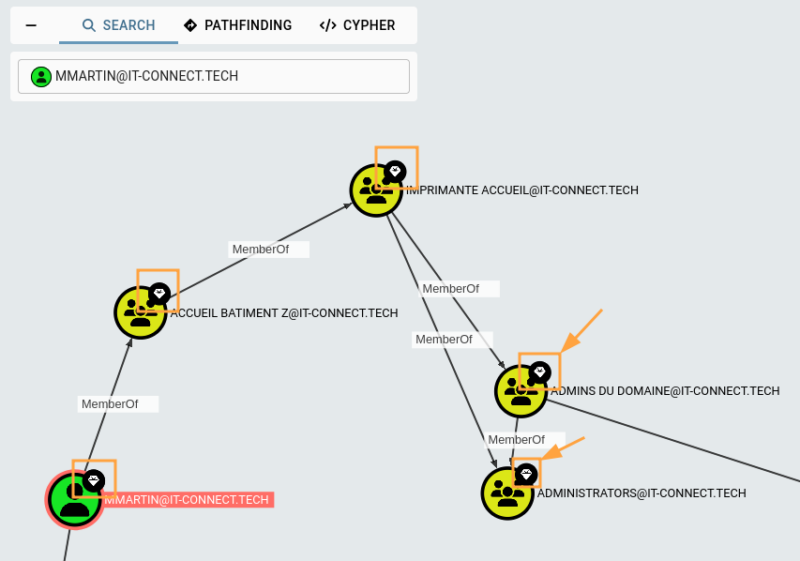 Tag automatique des nodes ayant un lien vers "admins du domaine" par BloodHound.