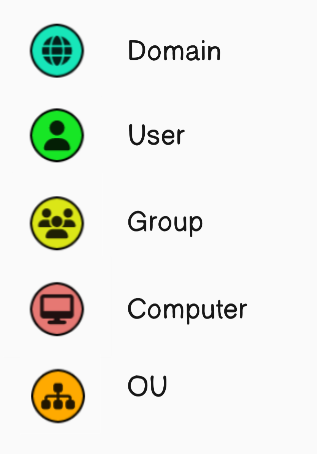 Icônes des principaux nodes dans BloodHound.