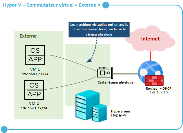 Hyper-V - Commutateur virtuel - Externe