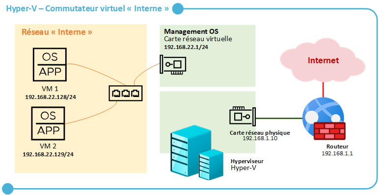 Hyper-V - Commutateur virtuel - Interne