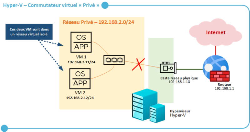 Hyper-V - Commutateur virtuel - Privé