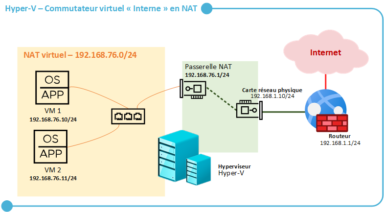 Schéma - Hyper-V - réseau NAT