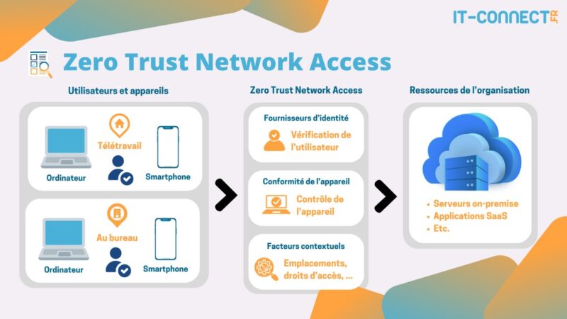 Zero Trust Network Access