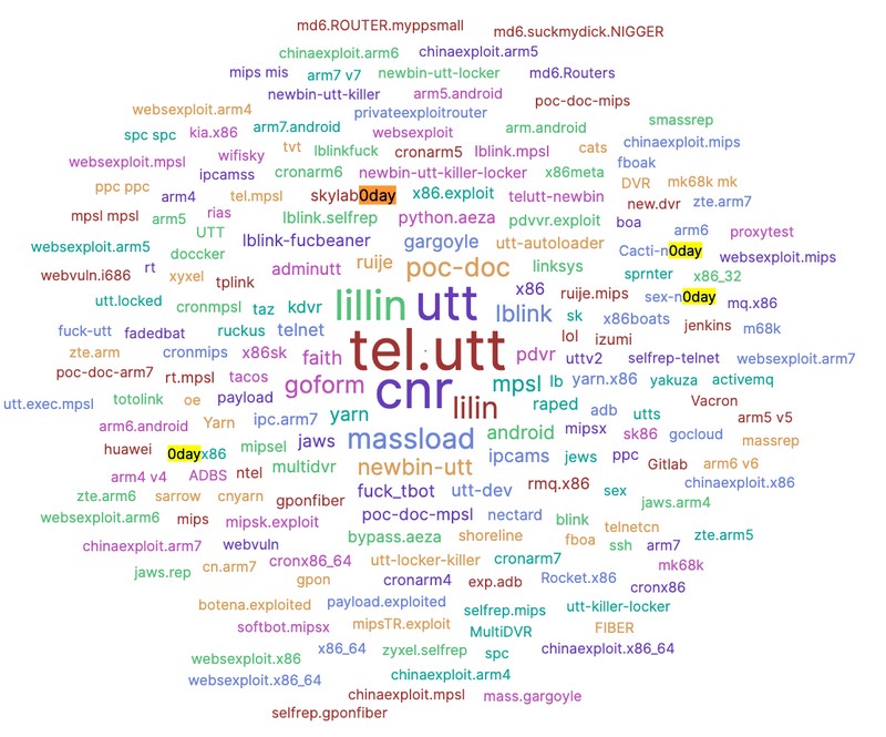 CatDDoS - Liste des vulnérabilités