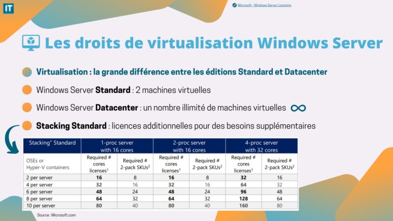 Droits de virtualisation de Windows Server pour Hyper-V