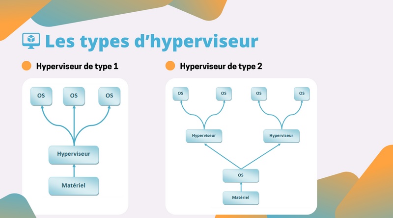 Hyperviseur type 1 et type 2