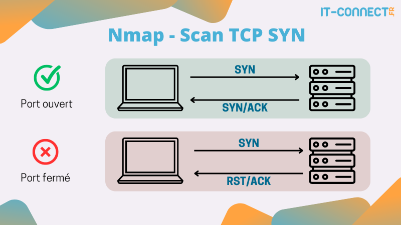 Schéma des comportements lors d'un TCP SYN Scan pour un port ouvert et fermé.