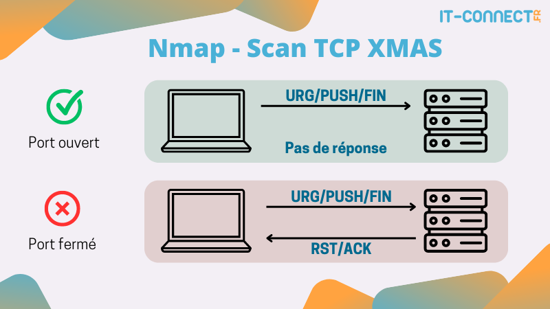 Schéma des comportements lors d’un TCP XMAS Scan pour un port ouvert et fermé.